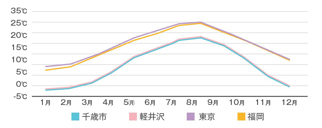 平均気温比較