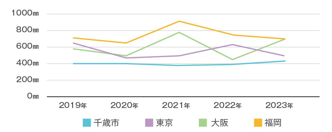 降水量比較